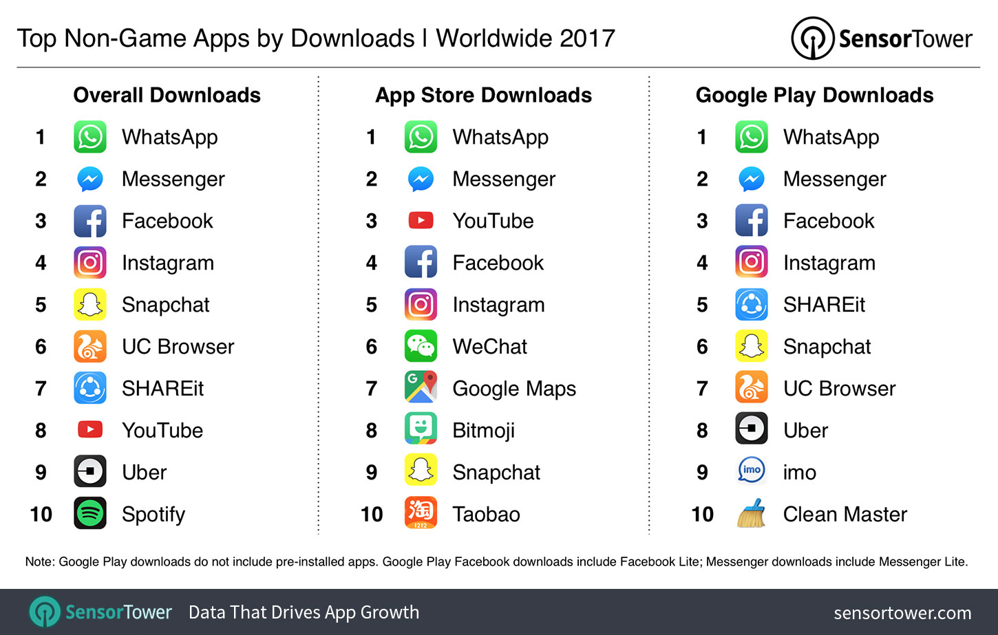 2017's Top Mobile Apps by Downloads
