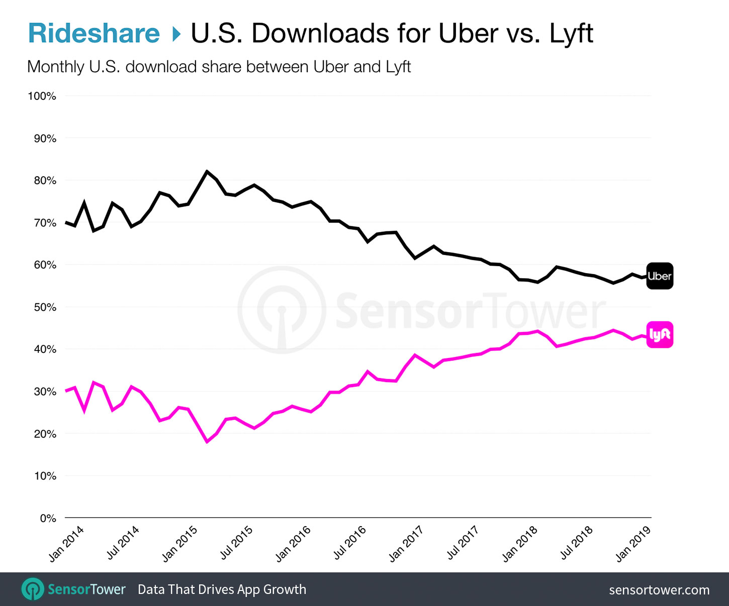 U.S. Downloads for Uber and Lyft during Q1 2019