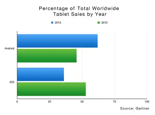 https://s3.amazonaws.com/sensortower-itunes/blog/0141-total-tablet-sales.jpg