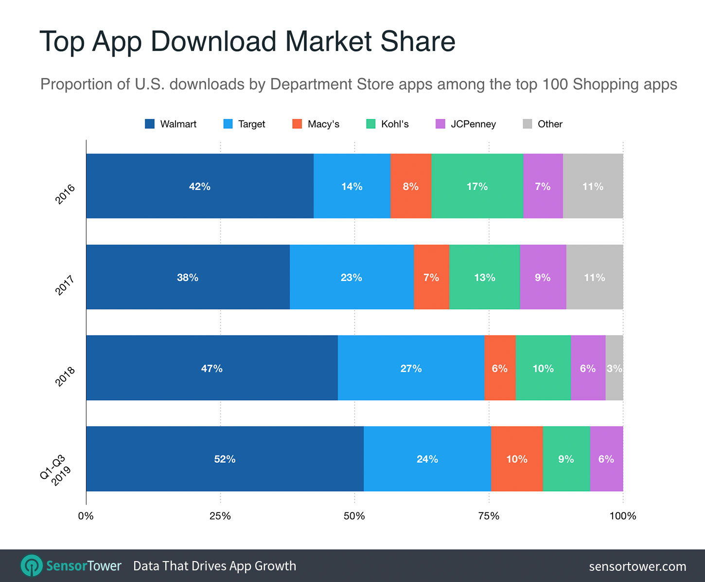 Top Department Store App Download Market Share Chart