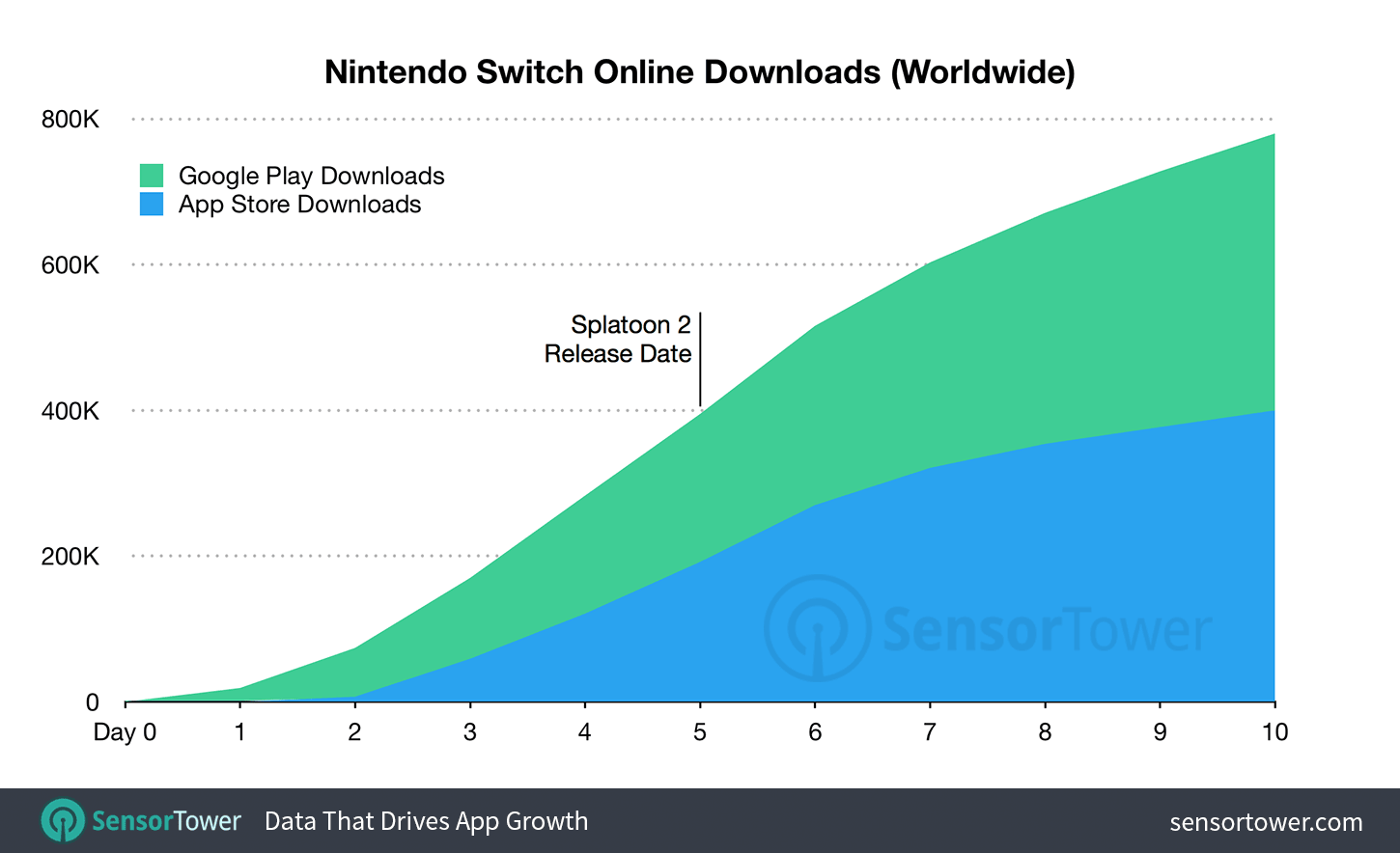 Cumulative downloads for Nintendo Switch Online app during its first week after launch