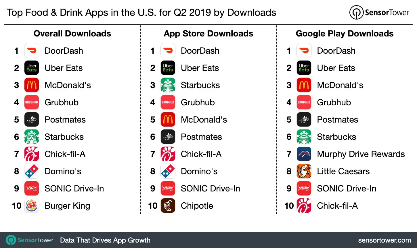 Top Food & Drink Category Apps in the U.S. for Q2 2019 by Downloads