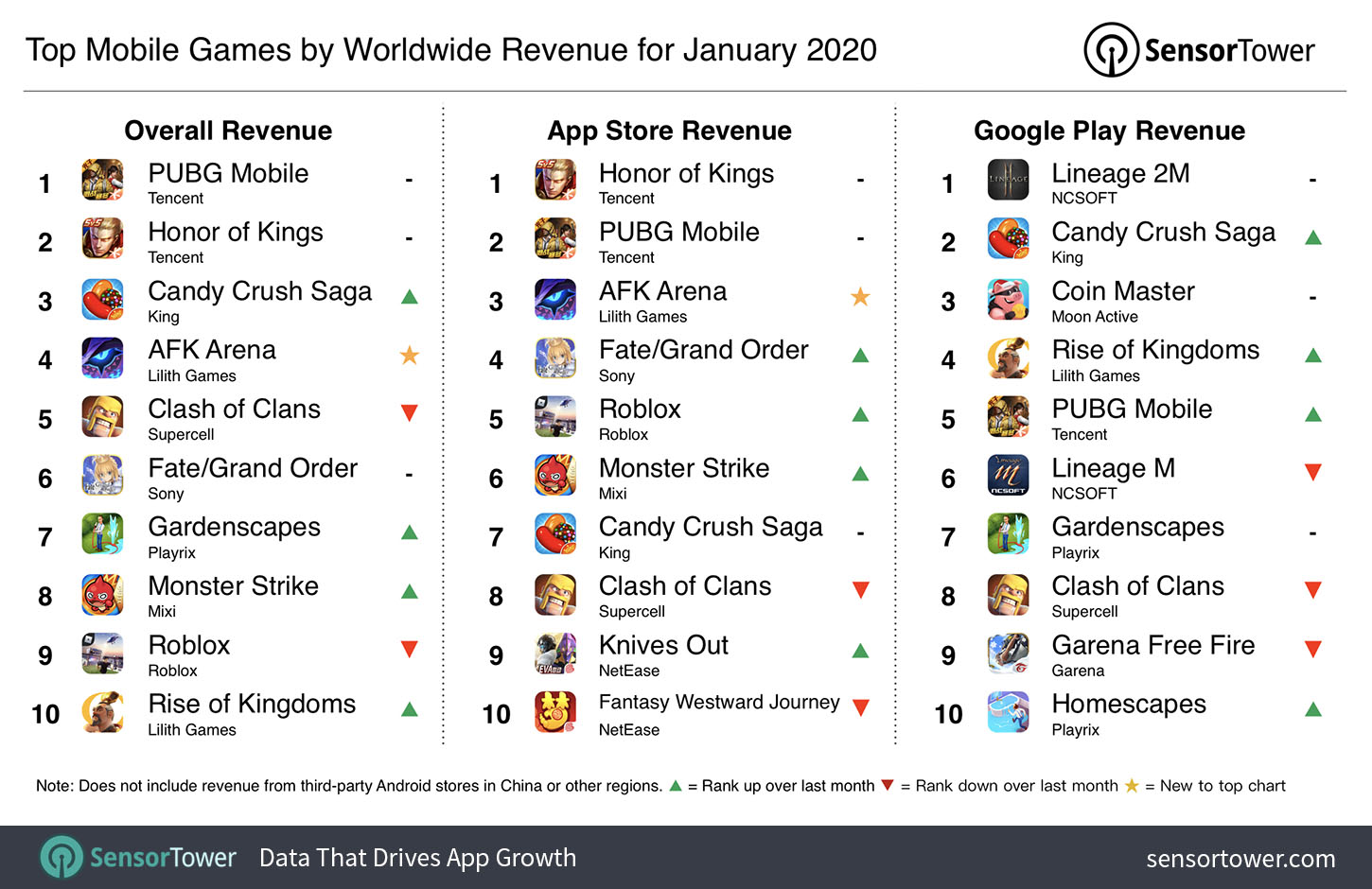 Top Mobile Games by Revenue January