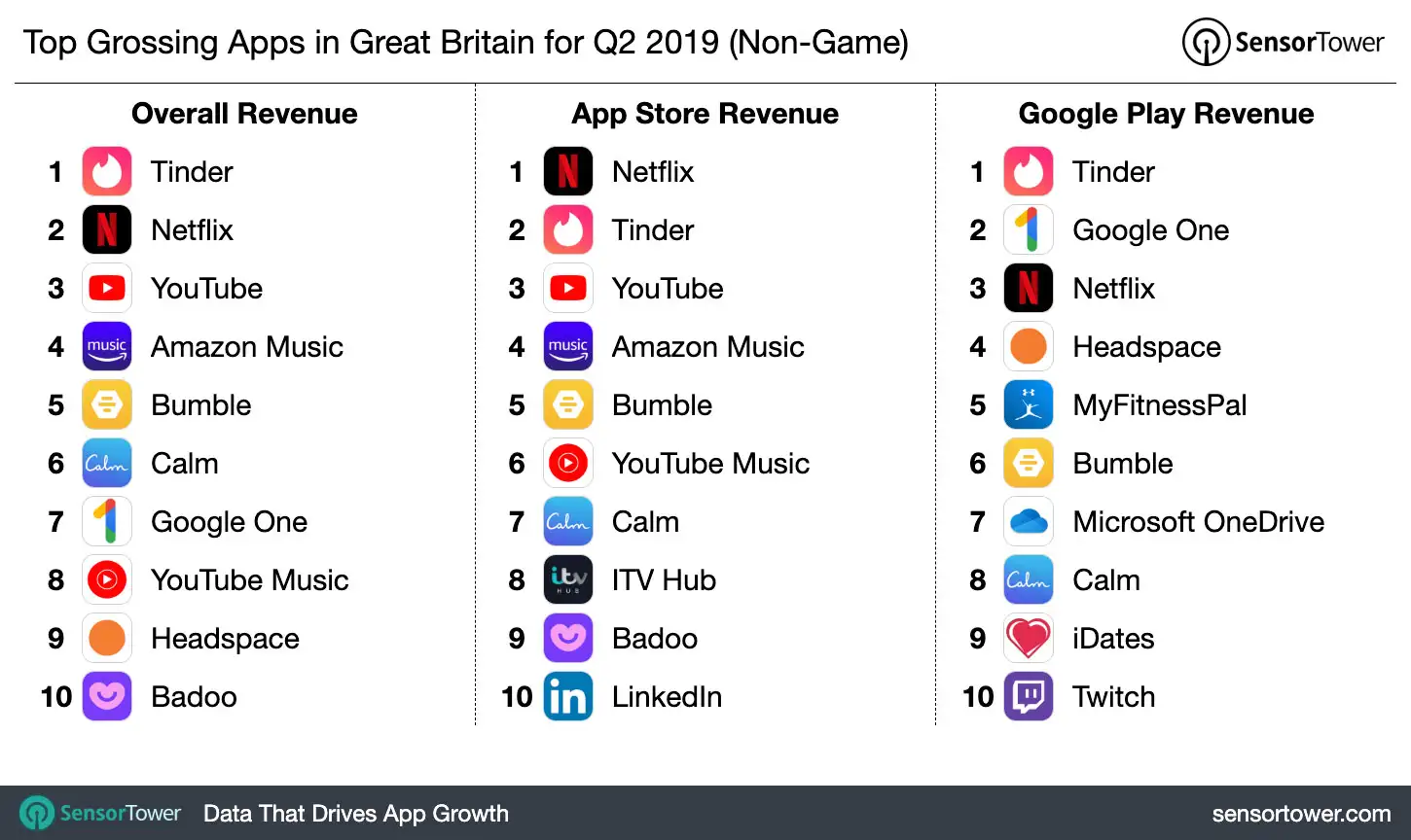 Top Grossing Apps in Great Britain for Q2 2019