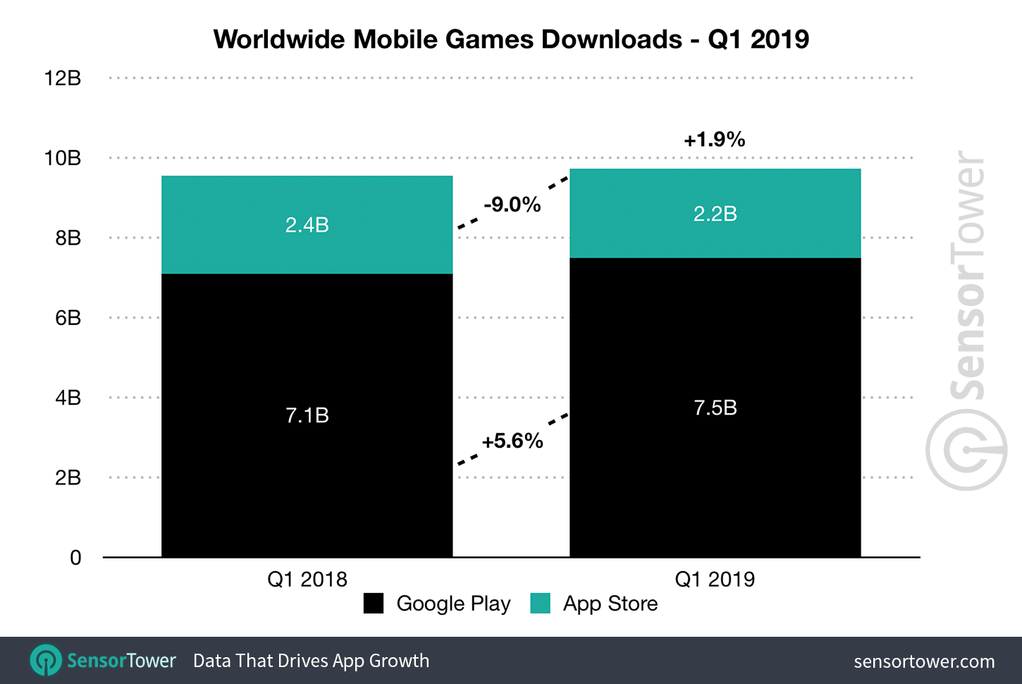 Play Store Hit 19 Billion Downloads in Q4 2017, 145% More Than That of the  Apple App Store