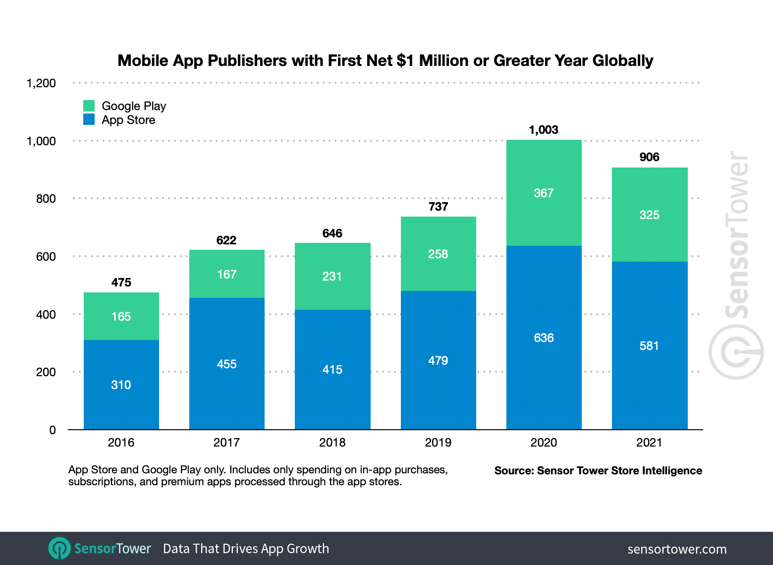 Slightly more than 900 publishers worldwide are projected to surpass $1 million in 2021 on the App Store and Google Play.