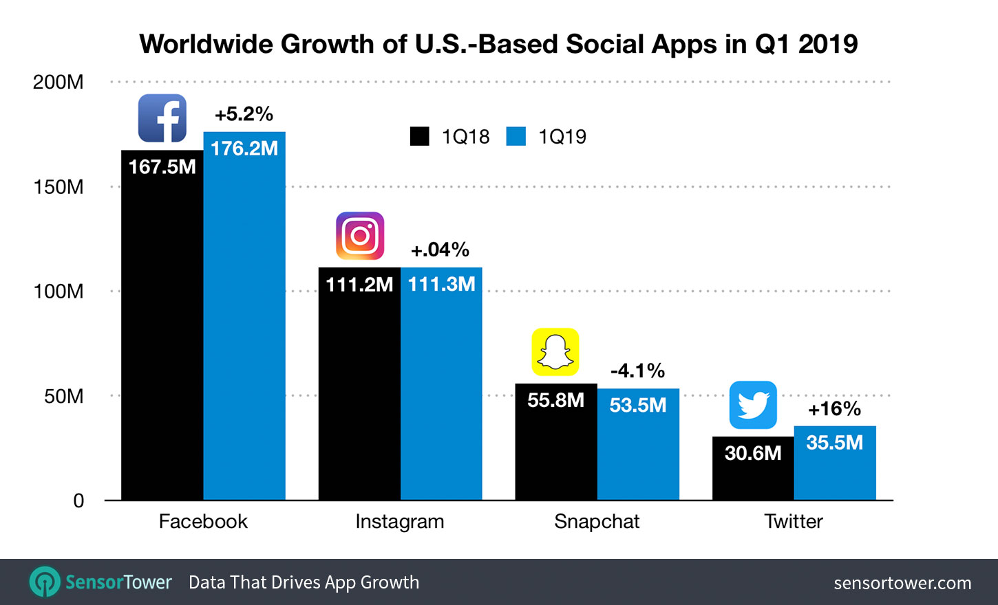 U.S. Social Media Apps Growth Worldwide During Q1 2019
