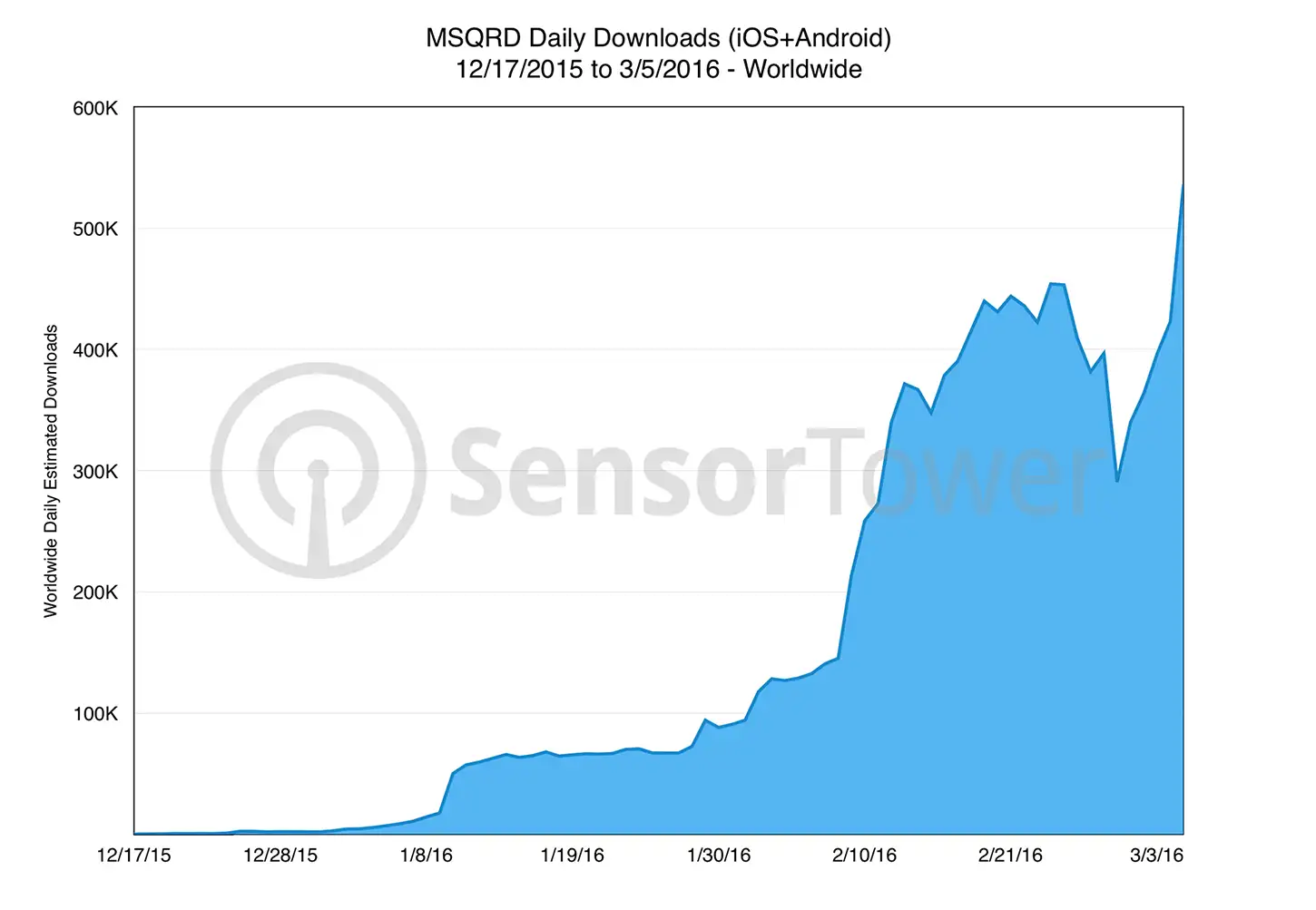MSQRD Downloads Chart