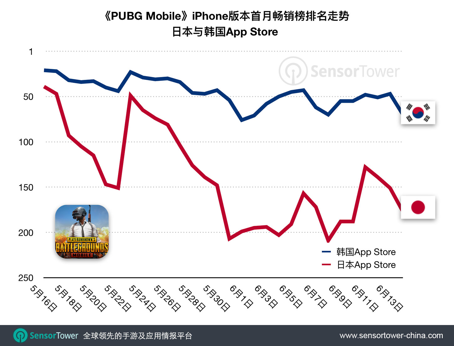 PUBG Mobile First 30-Day Revenue Category Rankings in Japan and Korea