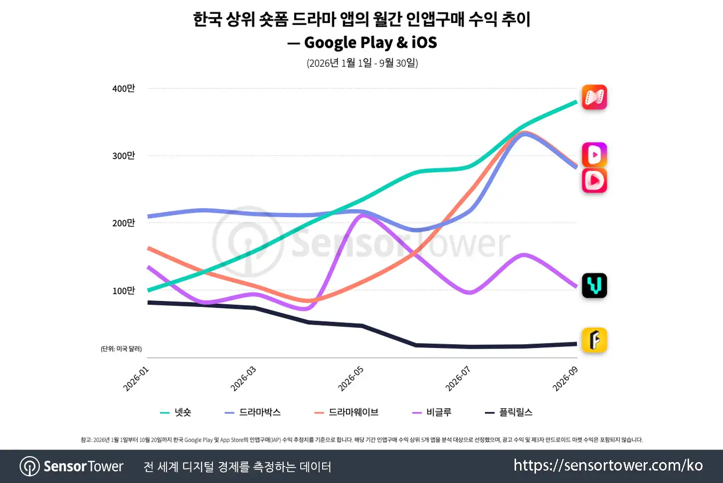 kr short drama_chart 3 kr short drama_chart 3