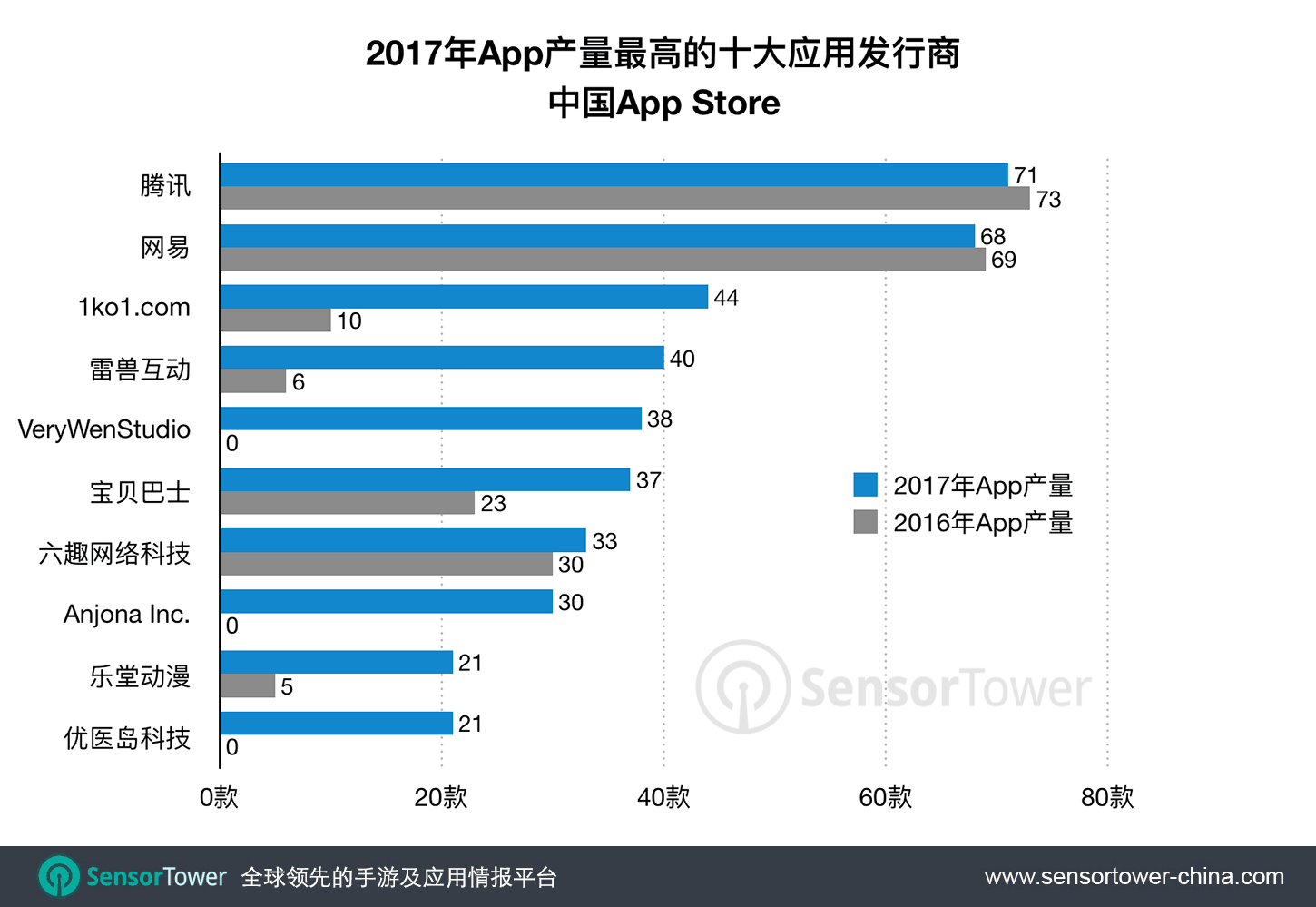 Top 10 Most Prolific App Publishers in China 2017 vs 2016