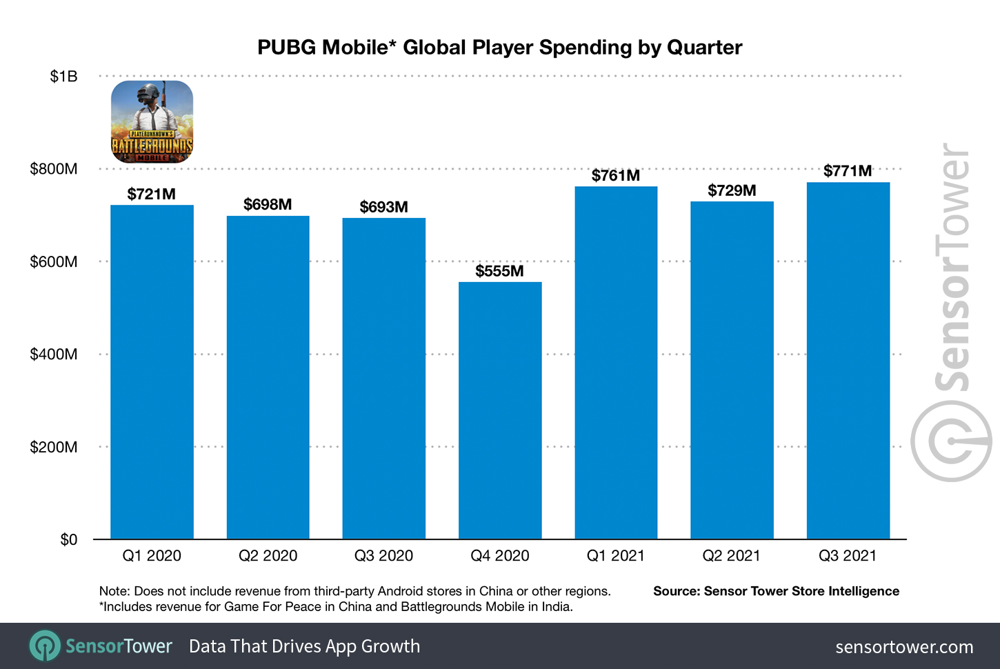 PUBG Mobile Global Player Spending by Quarter
