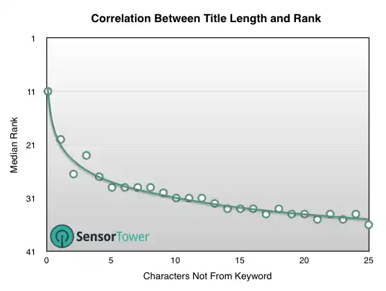 lt="Keyword Density in App Title