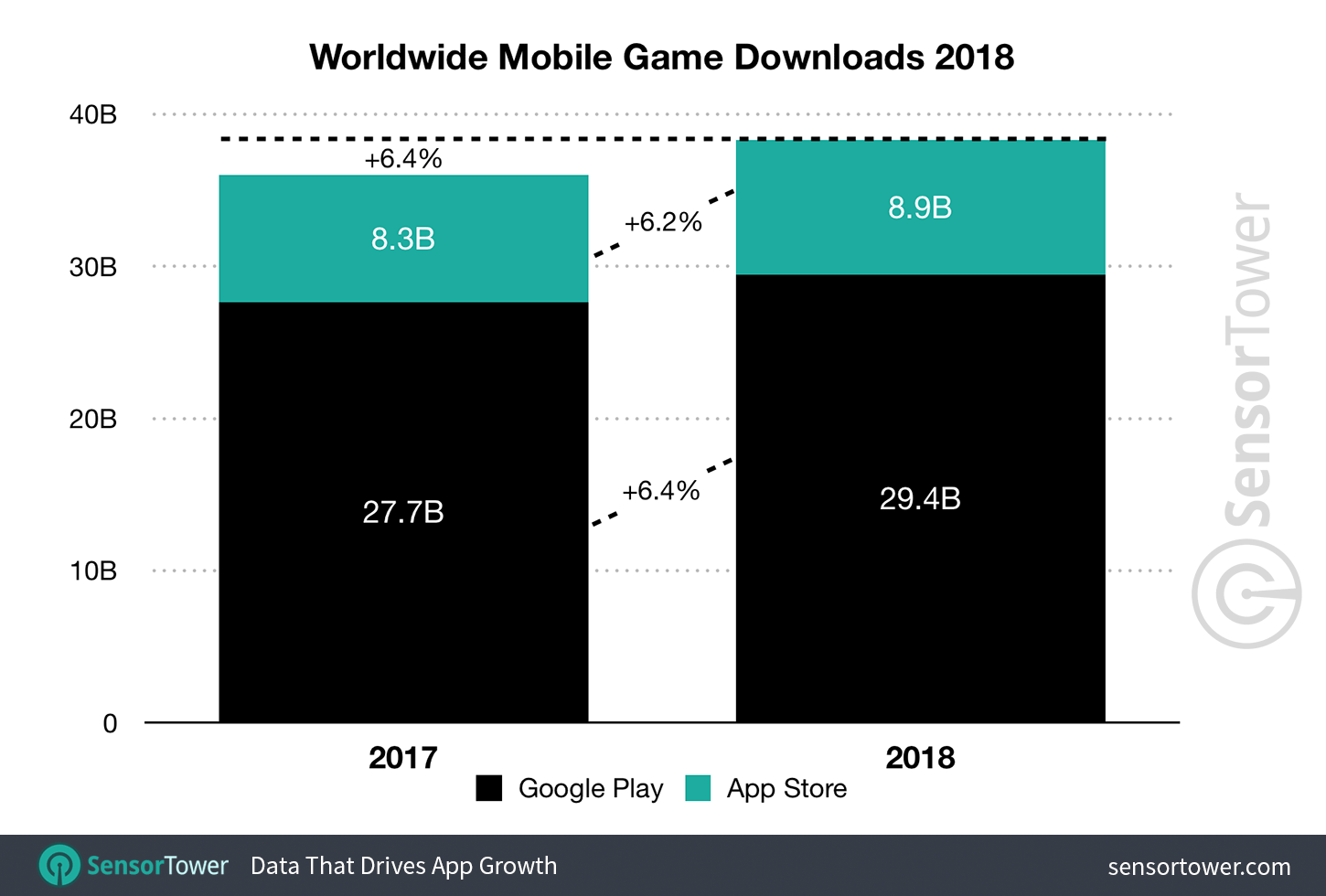 2018 Mobile Game Downloads