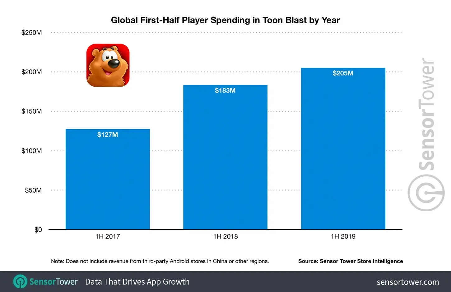 Global First Half-Year Player Spending in Toon Blast