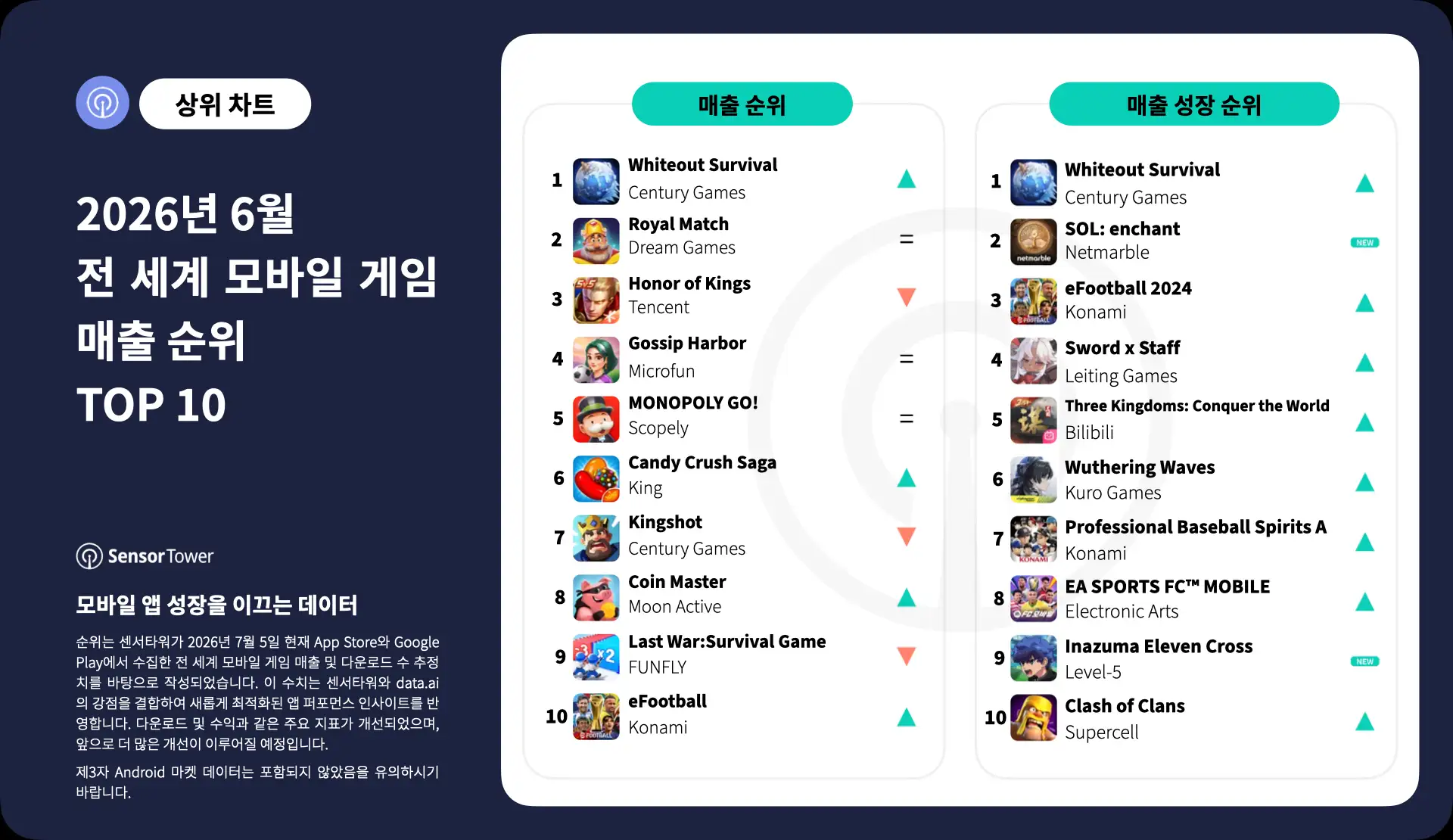 -KR- Top Grossing Mobile Games Worldwide for June 2026