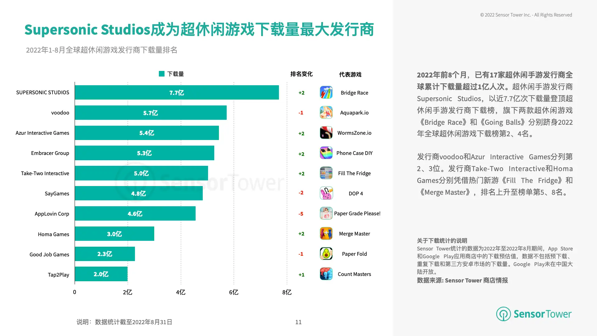 2022年超休闲手游市场洞察(pg11)