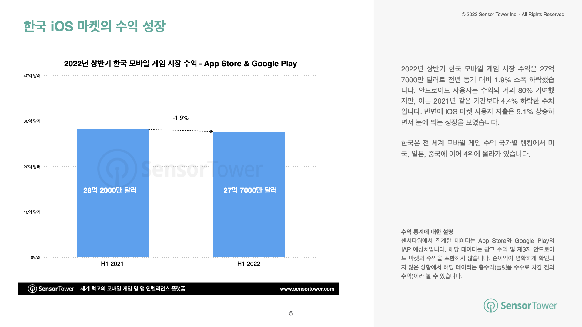 State of KR Mobile Games 2022H1 Report(pg5)