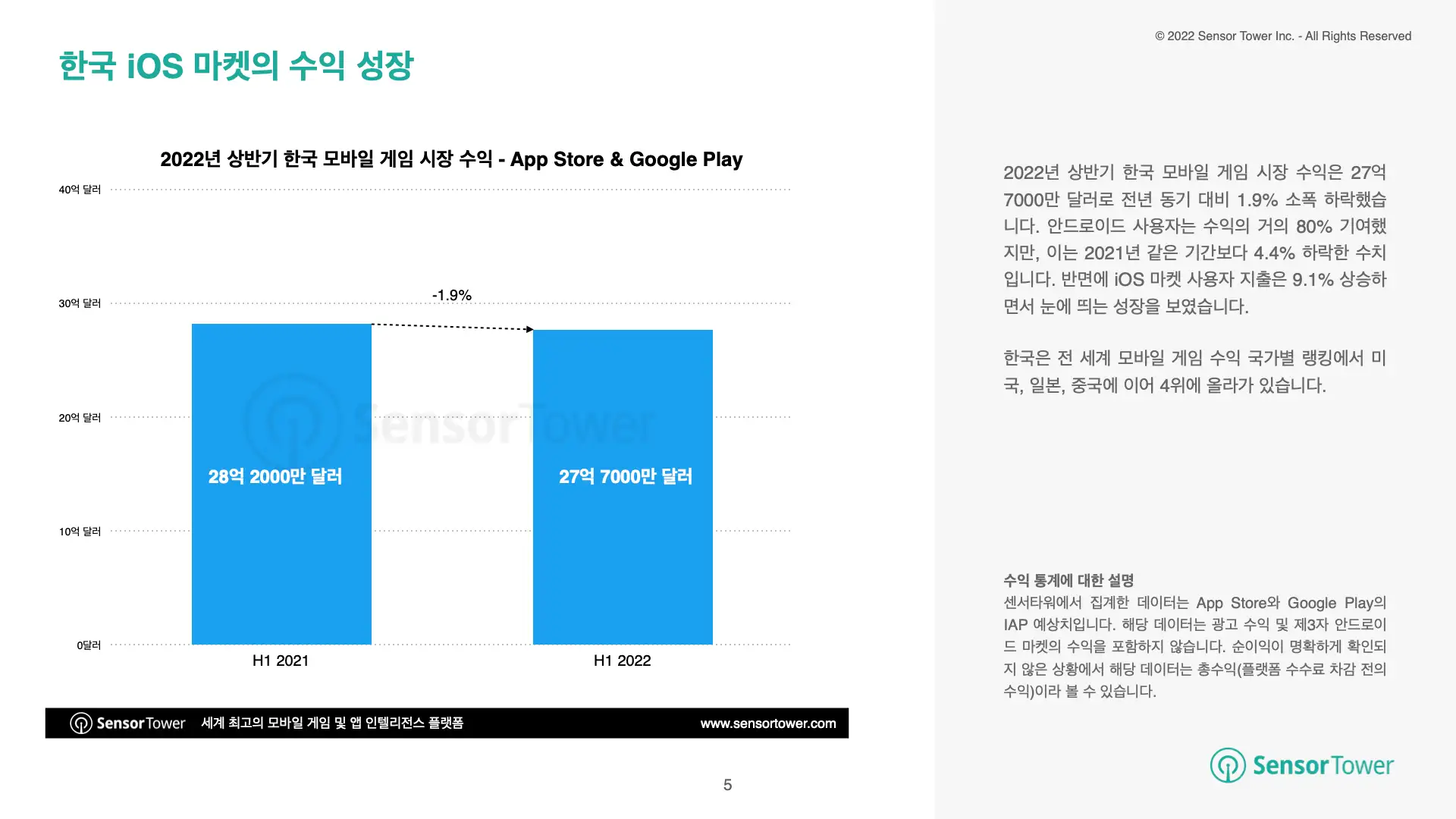State of KR Mobile Games 2022H1 Report(pg5)