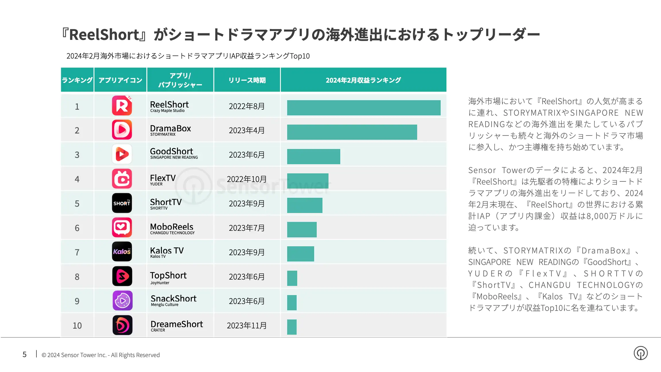 -JP- State of Bite-size Streaming Apps 2024 Report(pg5)