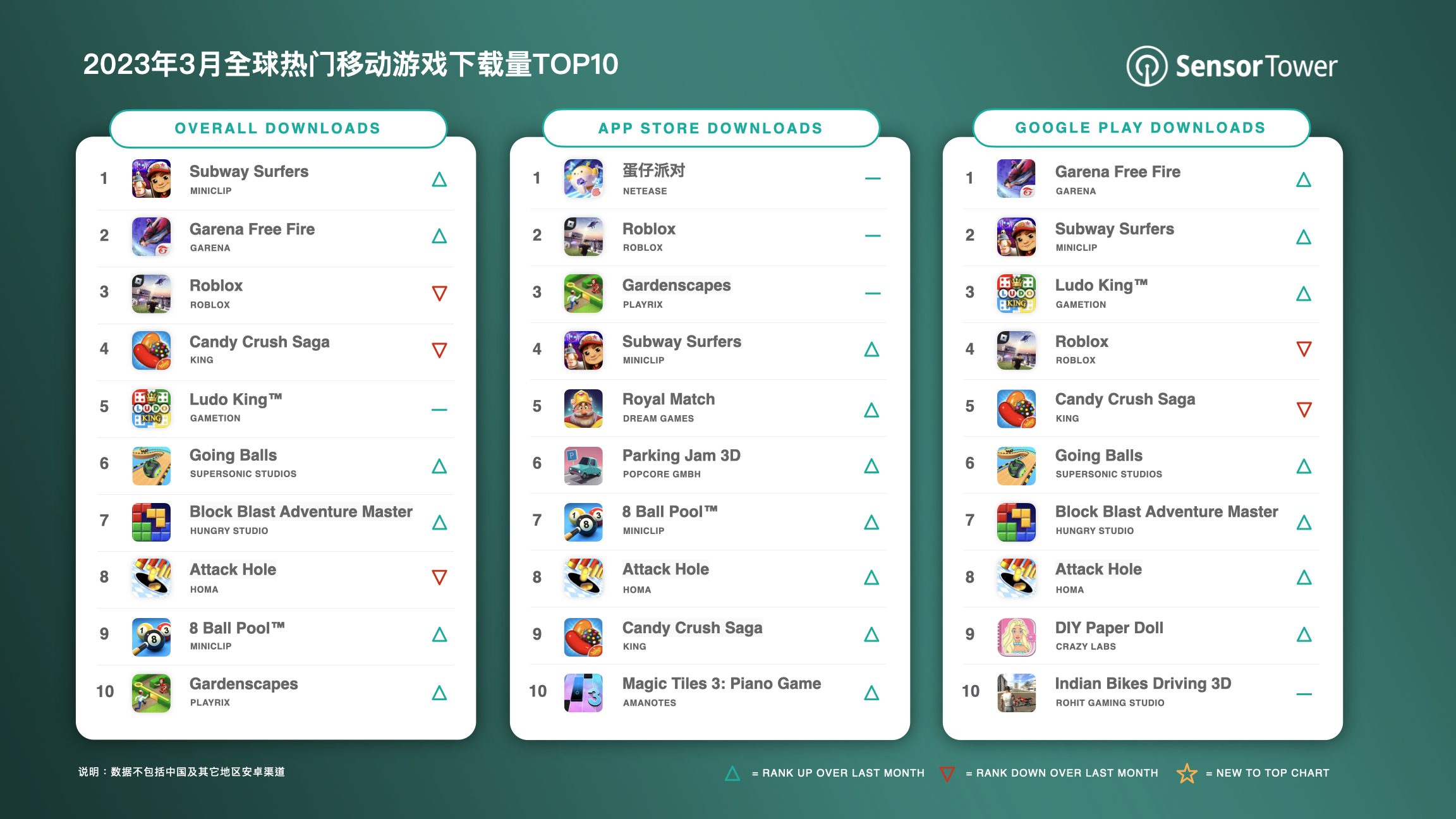 -CN- Top Mobile Games Worldwide for March 2023 by Downloads v2