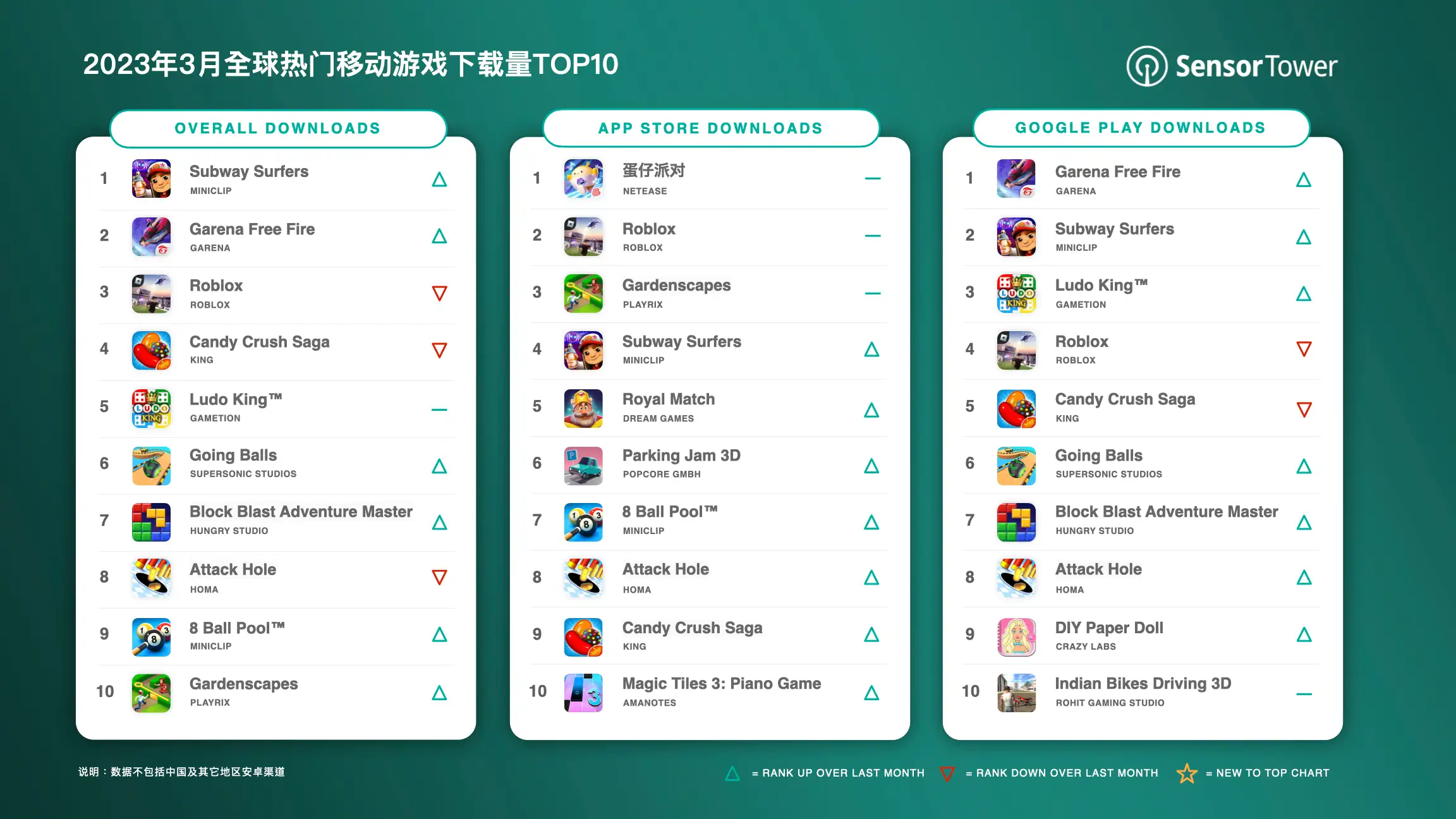 -CN- Top Mobile Games Worldwide for March 2023 by Downloads v2