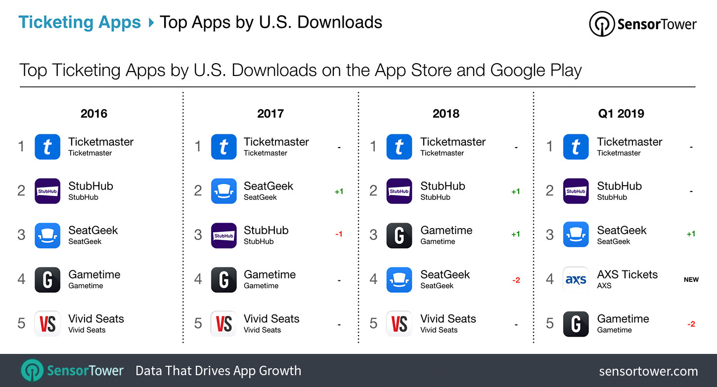 Top Ticketing Apps in the U.S. by Downloads from 2016 to 2019