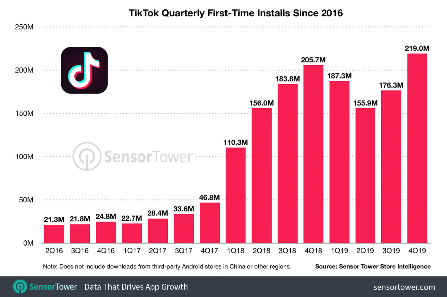 TikTok Installs by Quarter Since 2016