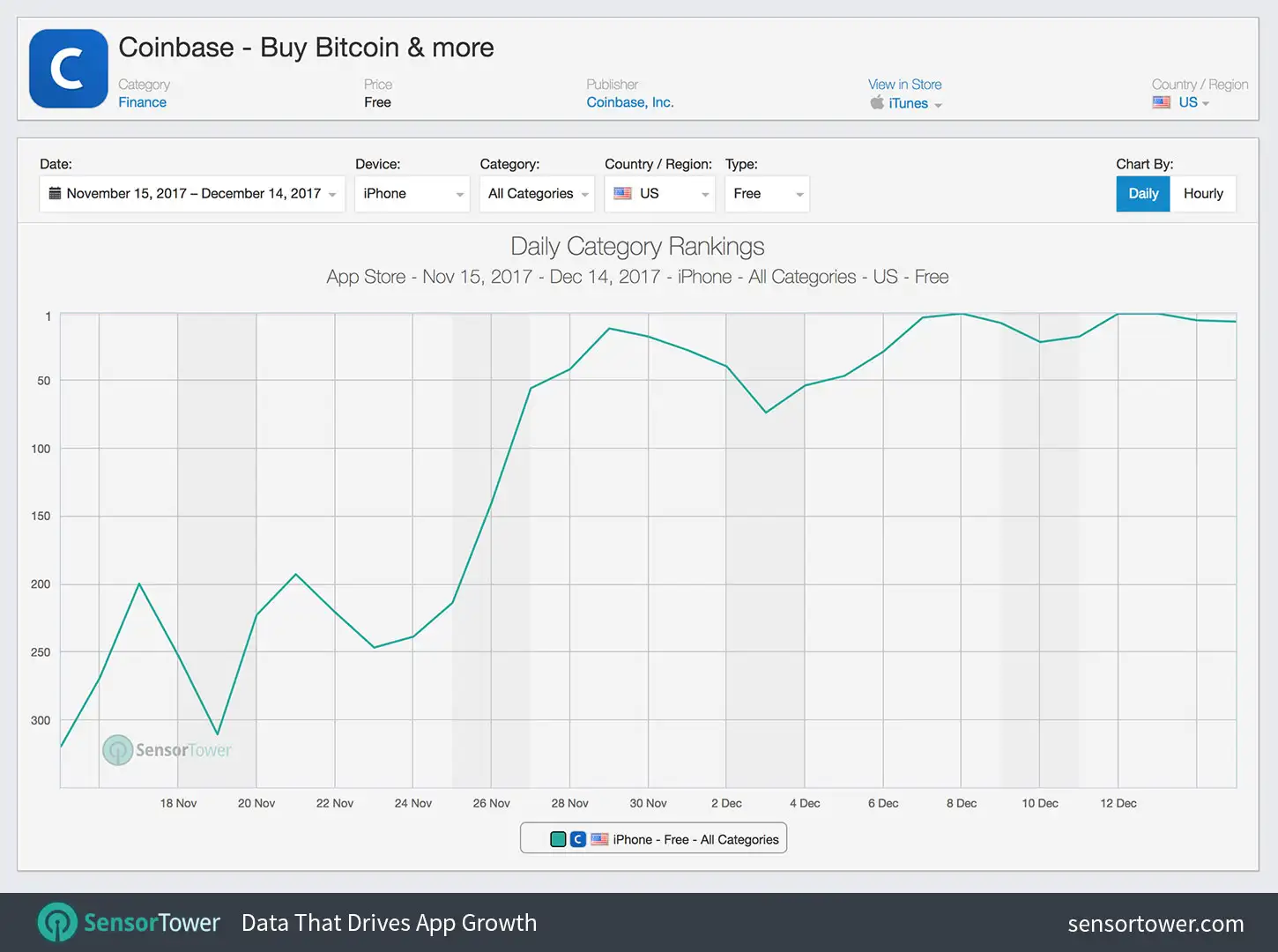 Daily ranking in all categories for Coinbase on the U.S. App Store