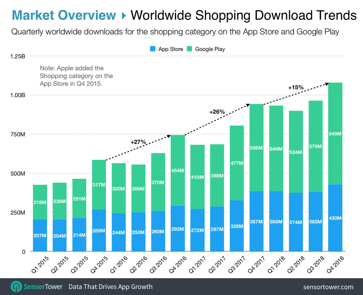 Worldwide Shopping App Download Trends from 2015-2018