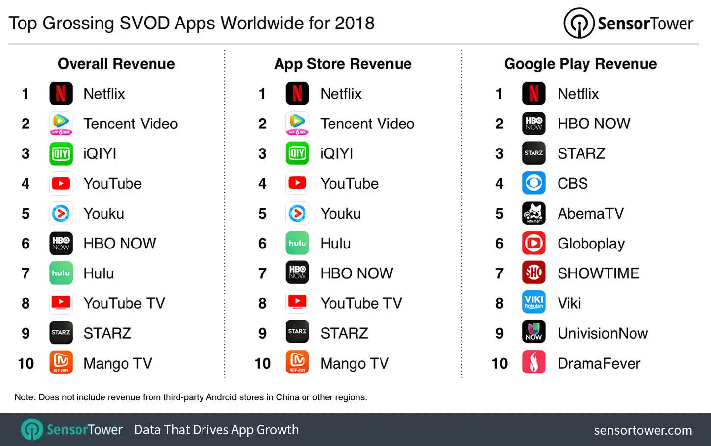 Top SVOD Apps by Revenue Worldwide for 2018