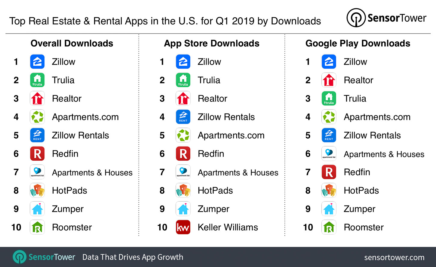 Top Real Estate and Rental Apps in the U.S. for Q1 2019 by Downloads