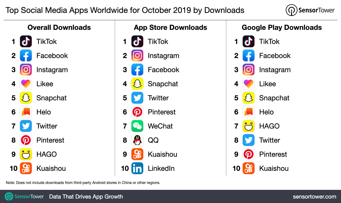 Top Social Media Apps Worldwide for October 2019 by Downloads