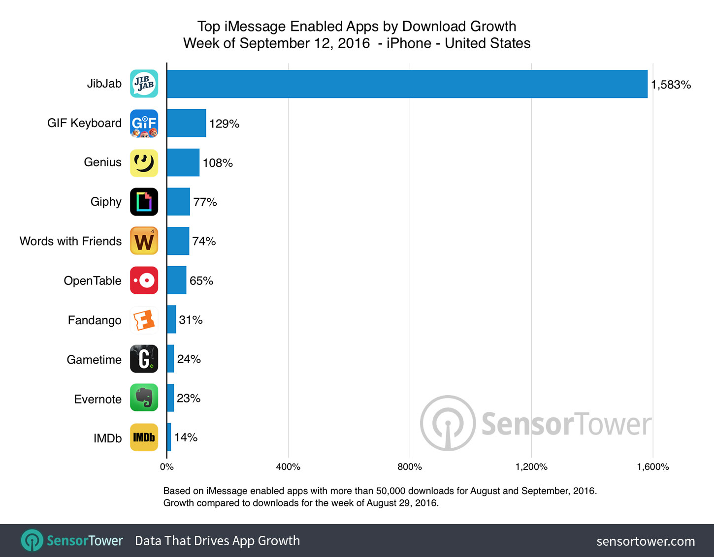 Top iMessage Enabled Apps by Download Growth
