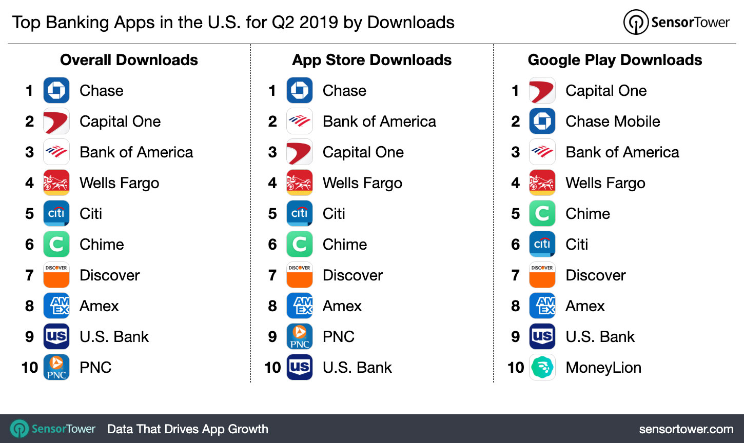 Top Banking Apps in the U.S. for Q2 2019 by Downloads