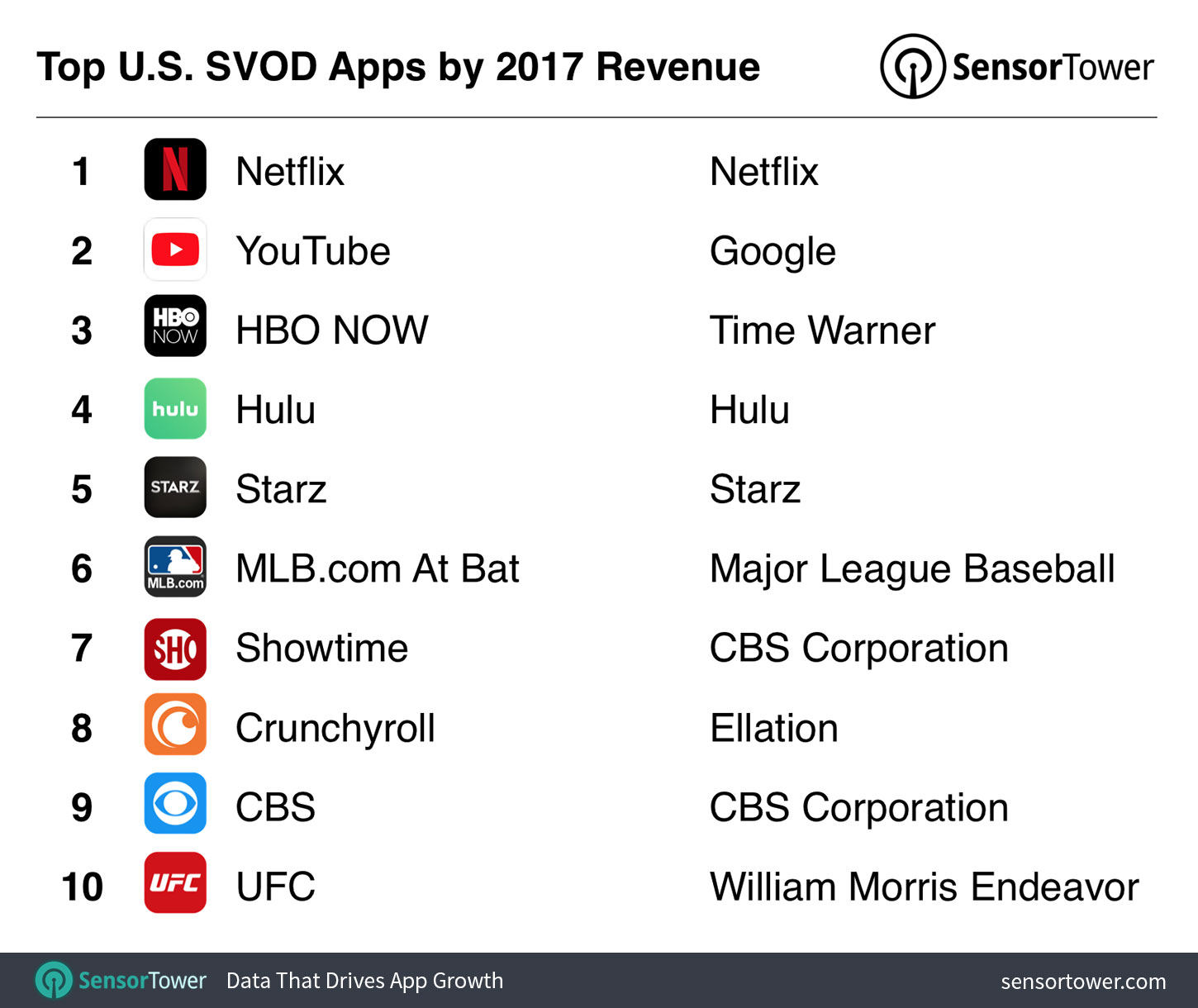 Top 10 U.S. SVOD Apps by Revenue for 2017