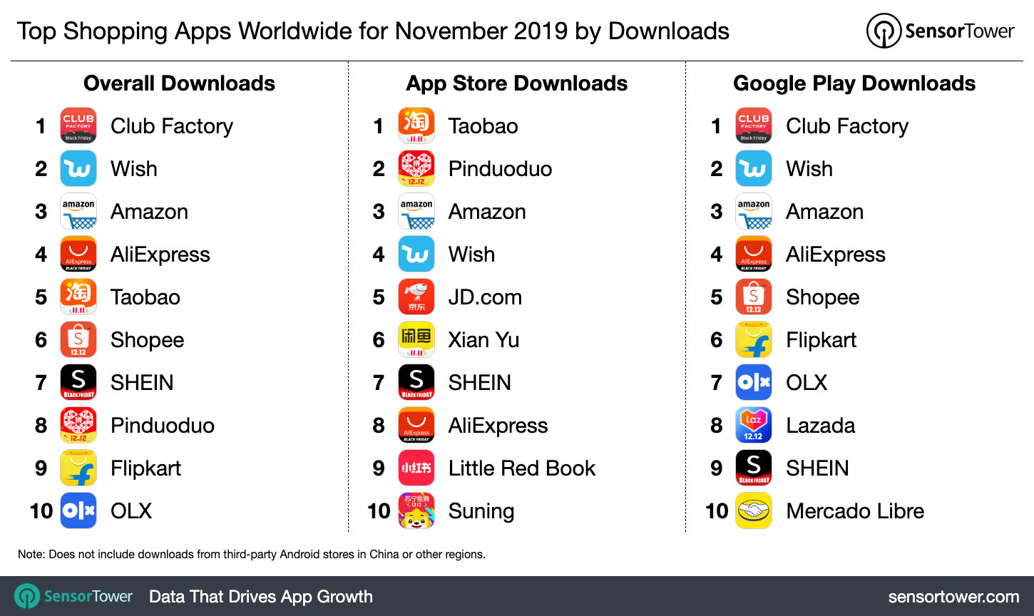 Top Shopping Apps Worldwide for November 2019 by Downloads