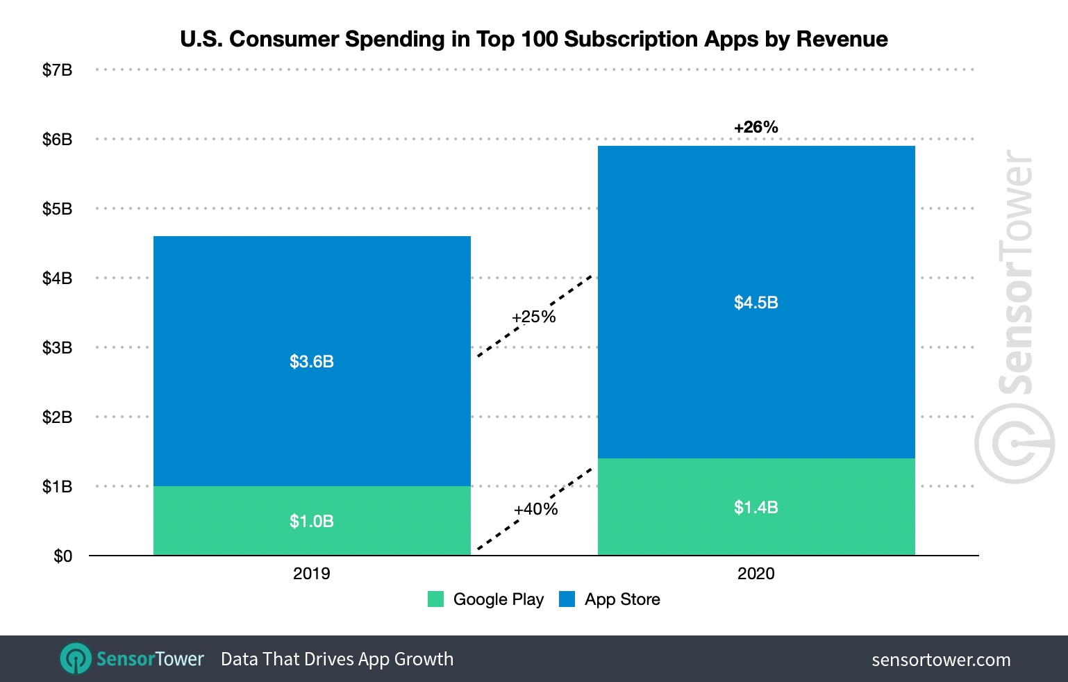 U.S. subscription app spending grew 26 percent to nearly $5.9 billion in 2020