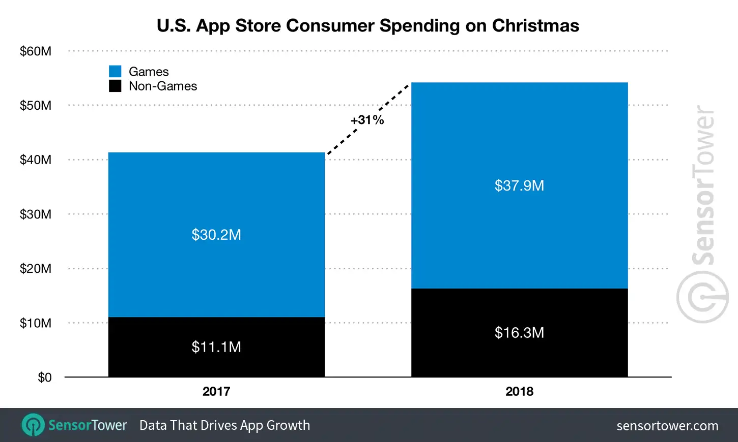 U.S. App Store Revenue for Christmas 2017 and 2018