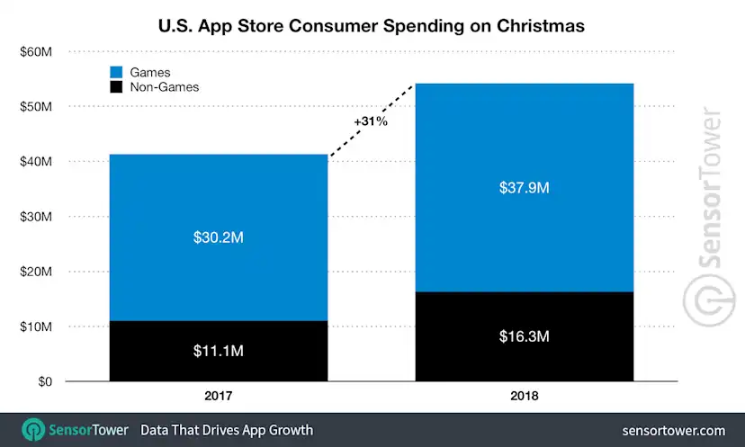 U.S. App Store Spending Hit a New Record of $54 Million on Christmas ...