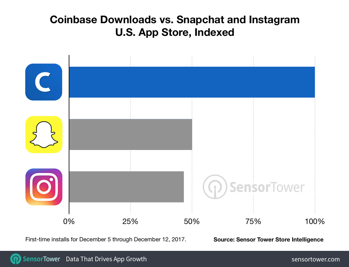 Indexed downloads for Coinbase, Snapchat, and Instagram on the U.S. App Store between December 5 and December 12, 2017