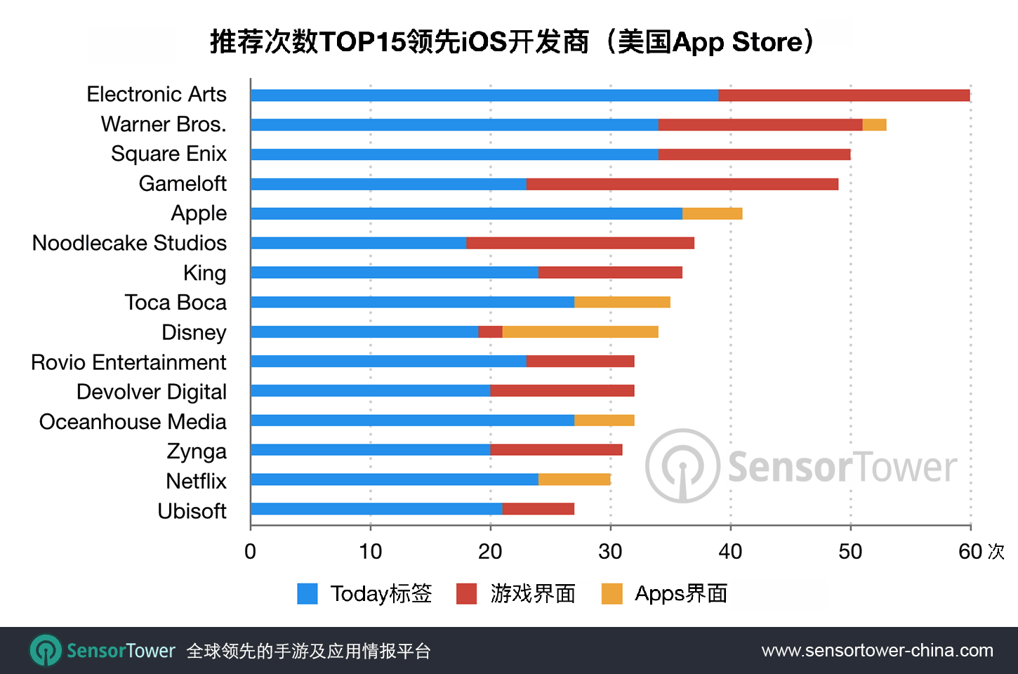 Chart showing the most featured publishers on the iOS 11 App Store CN