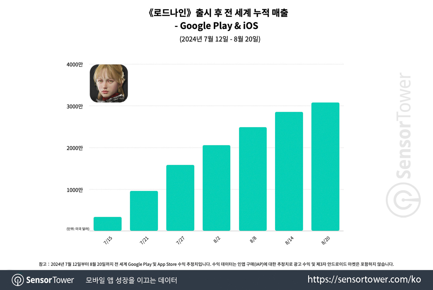 Lord Nine_Chart 1