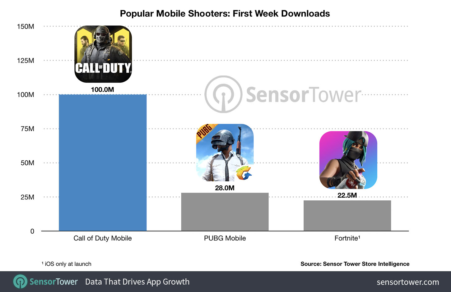 Call of Duty Mobile Breaks Record with 100 Million Downloads in