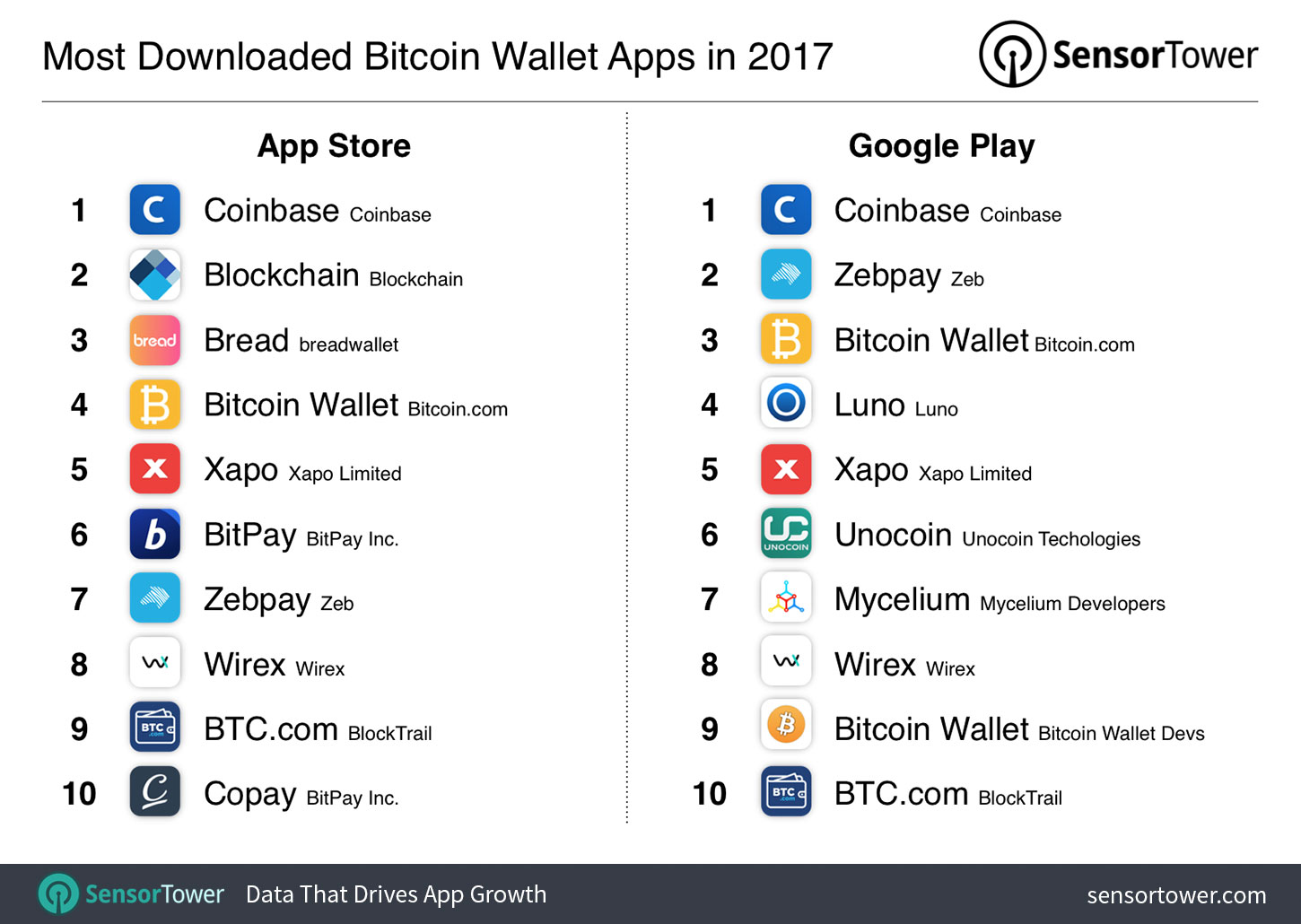 Top 10 bitcoin wallet apps by 2017 downloads to date
