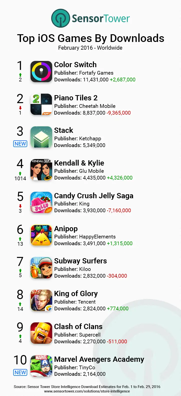 iOS Games Top Downloads Worldwide February 2016