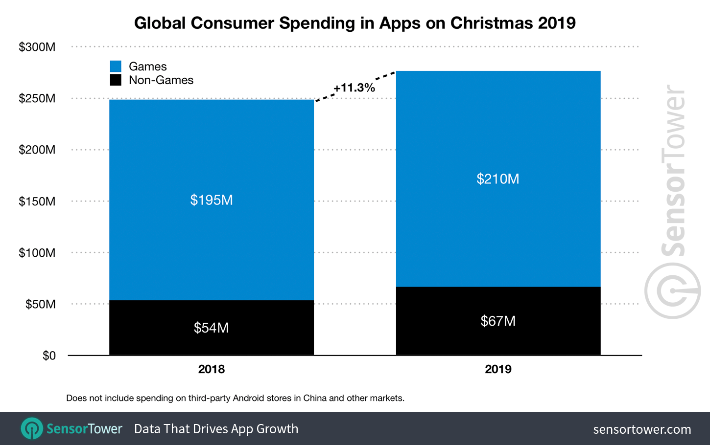 Global App Revenue for Christmas 2018 and 2019