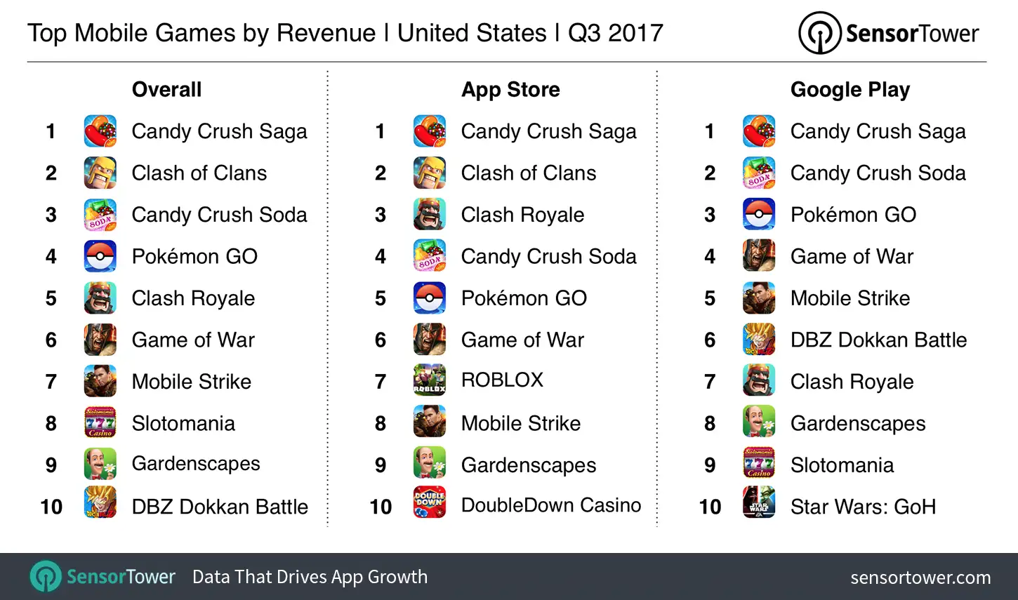 Q3 2017's Top U.S. Mobile Games by Revenue