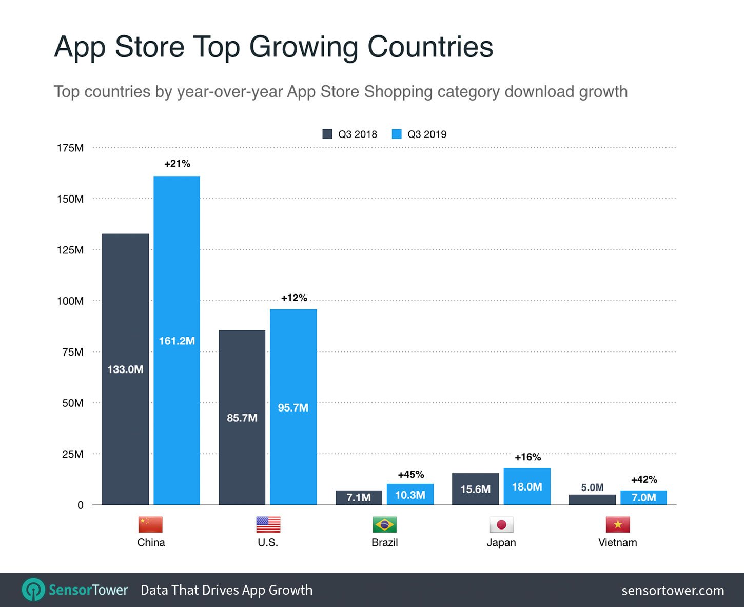 App Store Shopping Apps Top Growing Countries Chart