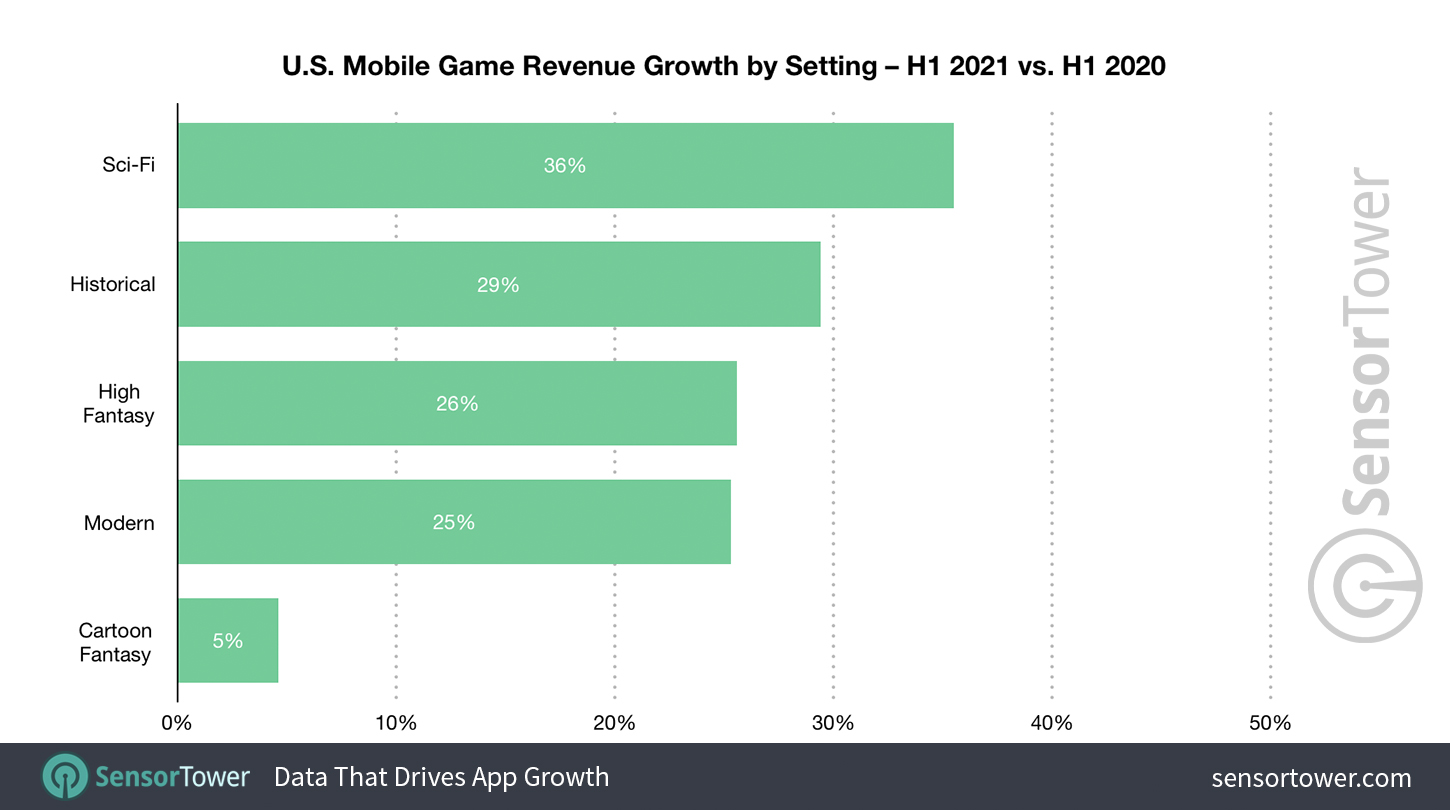 U.S. Mobile Game Revenue Growth by Setting H1 2020 vs. H1 2021